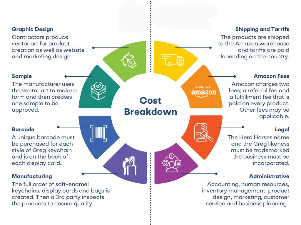 A breakdown of the costs and tasks required to produce the Greg products